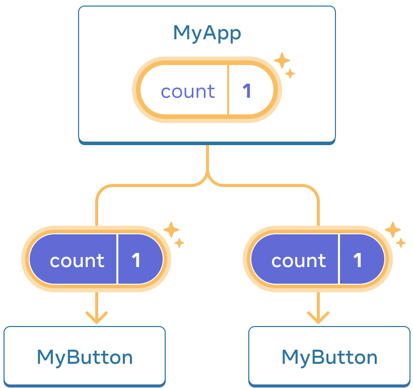 Diagram yang sama dengan diagram sebelumnya, dengan hitungan komponen MyApp induk yang disorot menunjukkan klik dengan nilai bertambah menjadi satu. Aliran ke kedua anak komponen MyButton juga disorot, dan nilai hitungan di setiap anak diatur ke satu yang menunjukkan nilai tersebut dioper ke bawah.